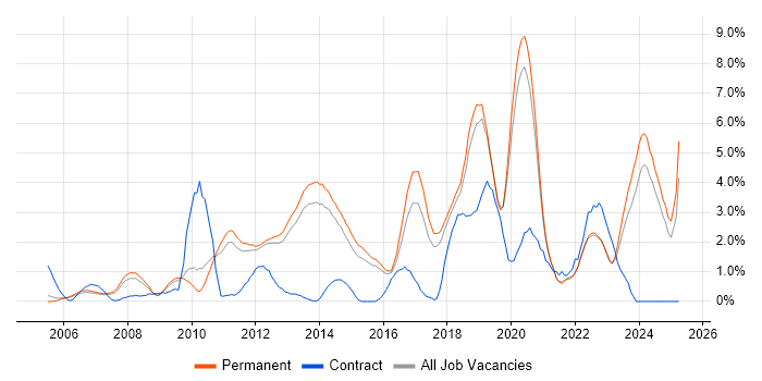 Job vacancy trend for Greenfield Project in Guildford