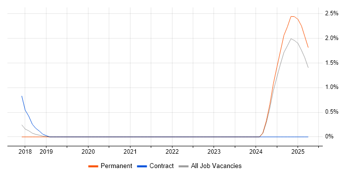 Job vacancy trend for gRPC in Guildford Job vacancy trend for gRPC in Guildford