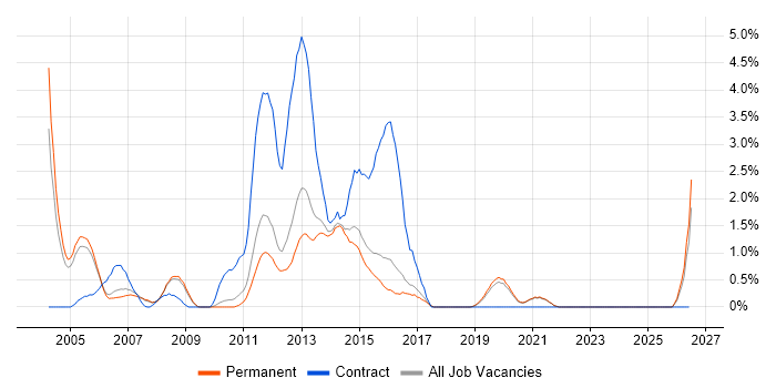 GSM job vacancy trend in Guildford