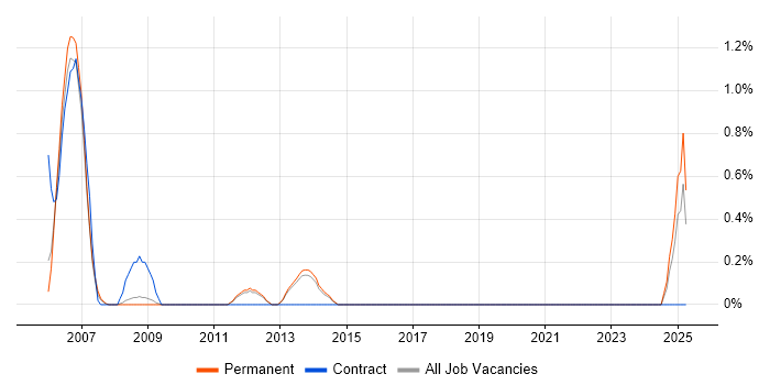 Job vacancy trend for GUI Developer in Guildford