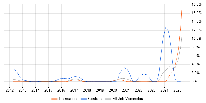 Job vacancy trend for Guidewire in Guildford