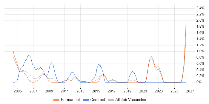 Handset job vacancy trend in Guildford