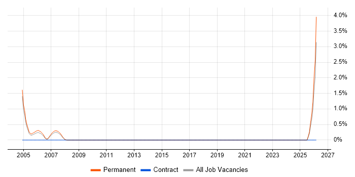 Hardware Technician job vacancy trend in Guildford