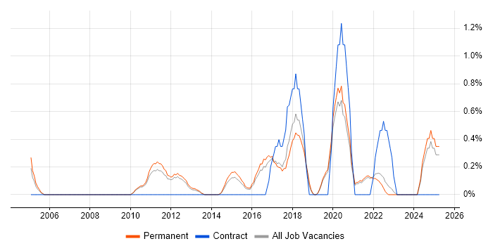 Job vacancy trend for Head of IT in Guildford