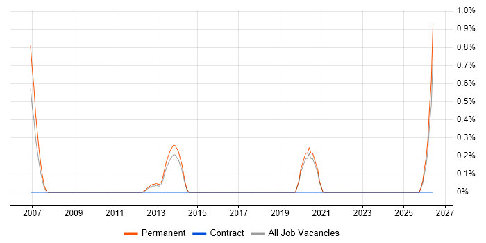Head of Strategy job vacancy trend in Guildford