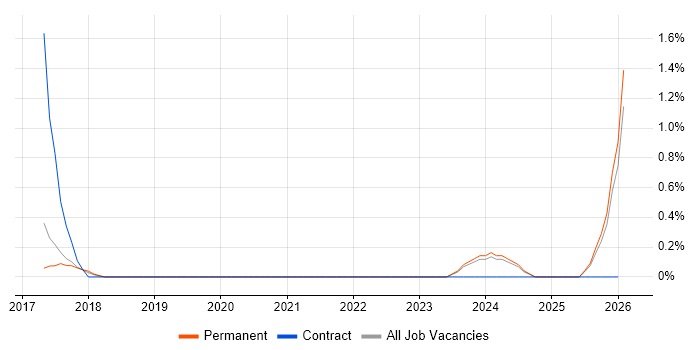 Health Technology job vacancy trend in Guildford