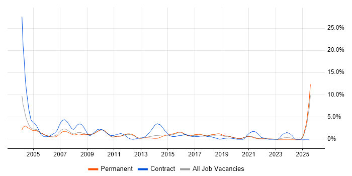 Job vacancy trend for Help Desk Support in Guildford