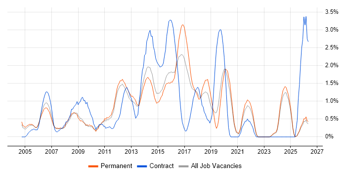 High Availability job vacancy trend in Guildford