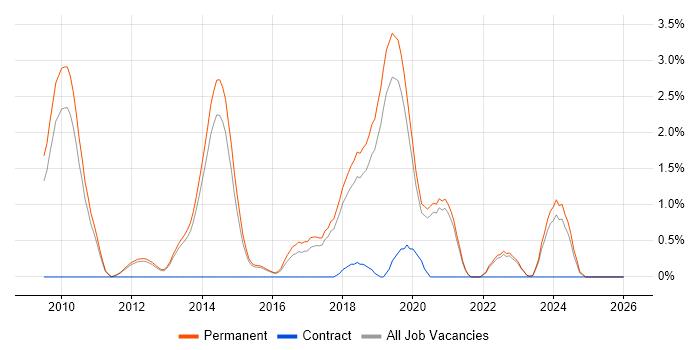 HMG Security Policy Framework job vacancy trend in Guildford