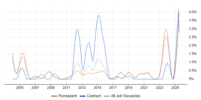 Job vacancy trend for HND in Guildford