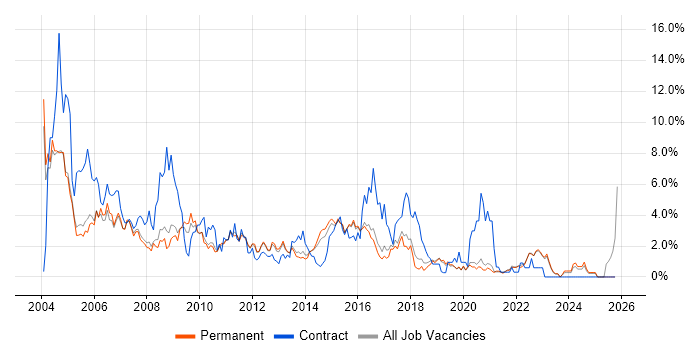 HP job vacancy trend in Guildford