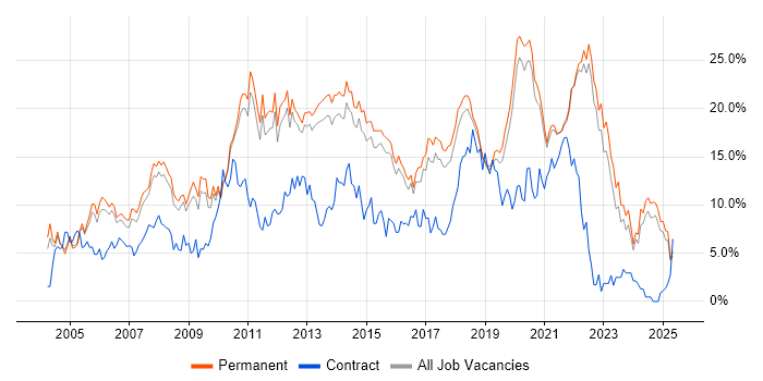 Job vacancy trend for HTML in Guildford