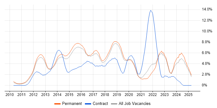 Job vacancy trend for HTML5 in Guildford