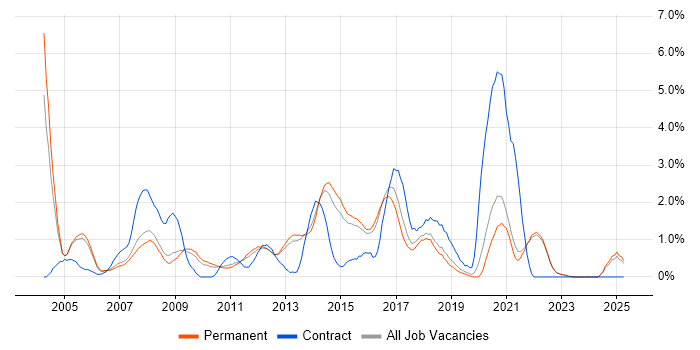 Job vacancy trend for HTTP in Guildford