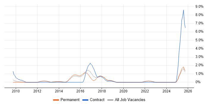 HTTPS job vacancy trend in Guildford