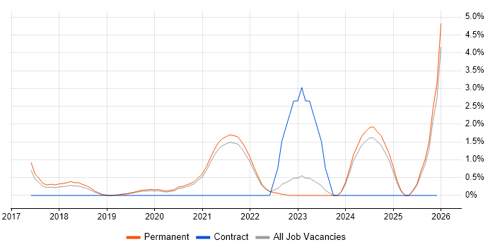 Hybrid Cloud job vacancy trend in Guildford