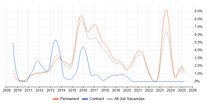 Job vacancy trend for Hyper-V in Guildford Job vacancy trend for Hyper-V in Guildford