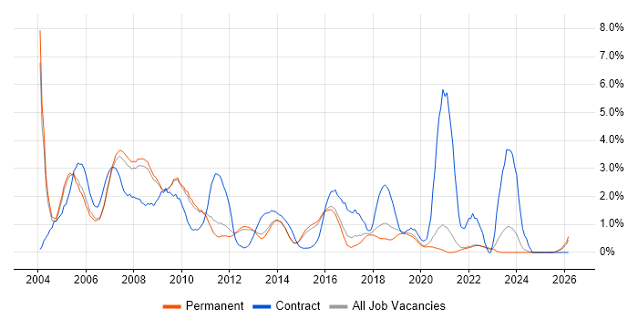 IBM job vacancy trend in Guildford