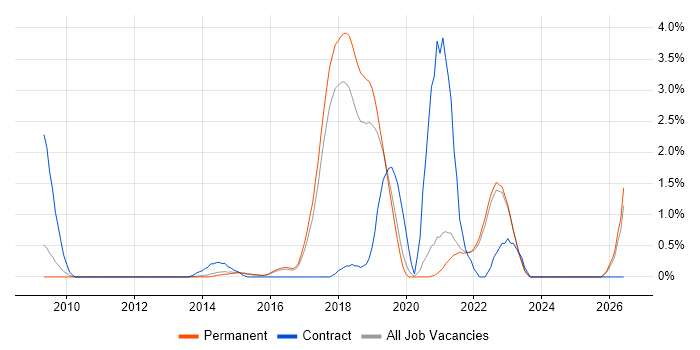 Identity Access Management job vacancy trend in Guildford