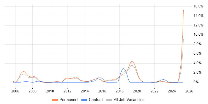 Job vacancy trend for Identity Management in Guildford