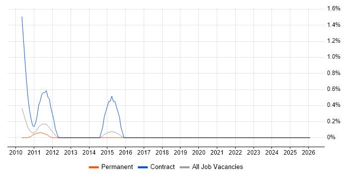 IFRS job vacancy trend in Guildford