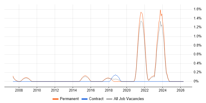 IFS job vacancy trend in Guildford