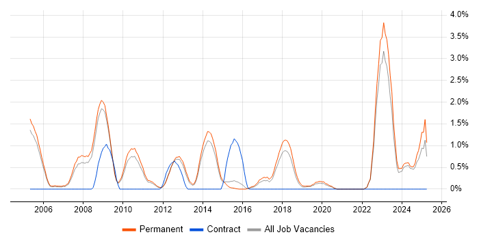 Job vacancy trend for Image Processing in Guildford Job vacancy trend for Image Processing in Guildford
