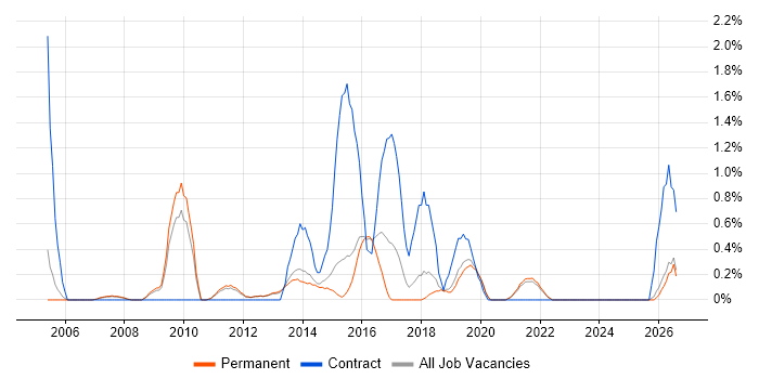 Impact Assessments job vacancy trend in Guildford