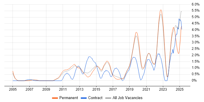 Job vacancy trend for Incident Management in Guildford Job vacancy trend for Incident Management in Guildford