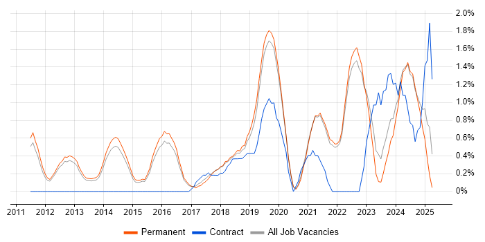 Job vacancy trend for Incident Response in Guildford
