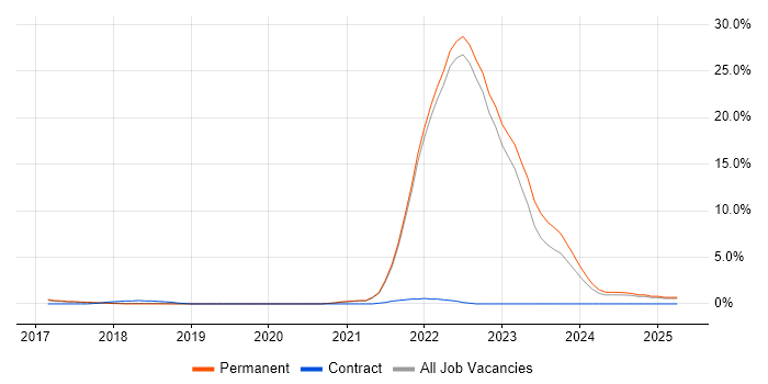 Job vacancy trend for Inclusion and Diversity in Guildford
