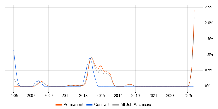 InDesign job vacancy trend in Guildford