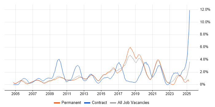 Job vacancy trend for Influencing Skills in Guildford