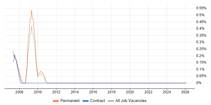 Infor job vacancy trend in Guildford