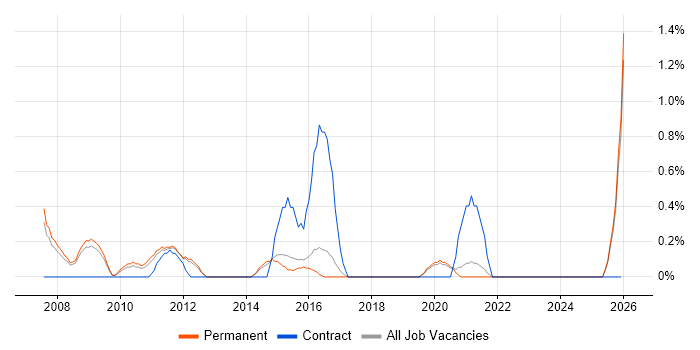Informatics job vacancy trend in Guildford