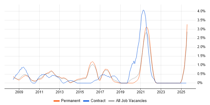 Job vacancy trend for Information Analyst in Guildford