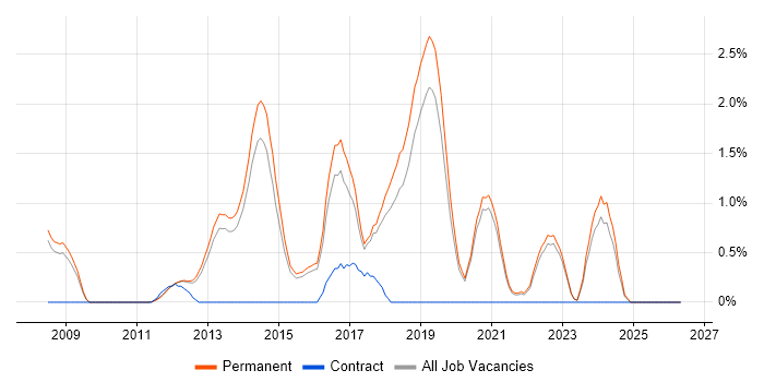Information Assurance job vacancy trend in Guildford