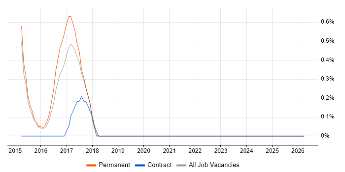 Information Governance job vacancy trend in Guildford