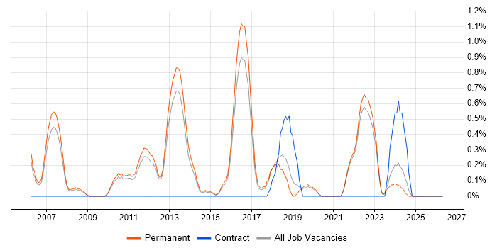 Information Manager job vacancy trend in Guildford
