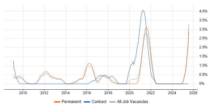 Job vacancy trend for Information Security Analyst in Guildford