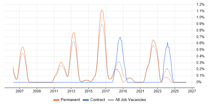 Information Security Manager job vacancy trend in Guildford