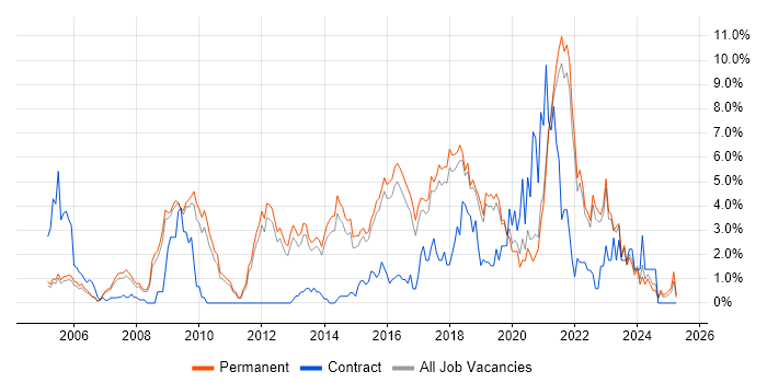 Job vacancy trend for Information Security in Guildford