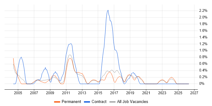 Infrastructure Analyst job vacancy trend in Guildford