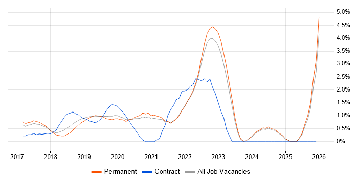 Infrastructure as Code job vacancy trend in Guildford