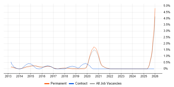 Infrastructure Automation job vacancy trend in Guildford