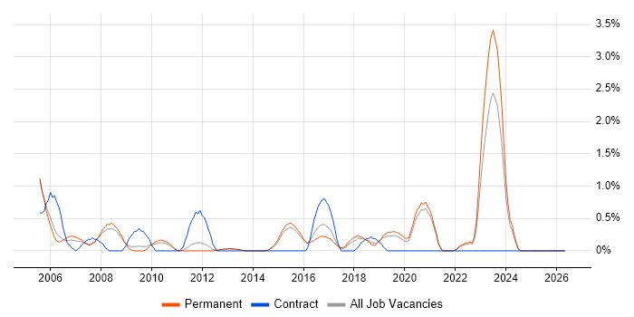 Infrastructure Consultant job vacancy trend in Guildford