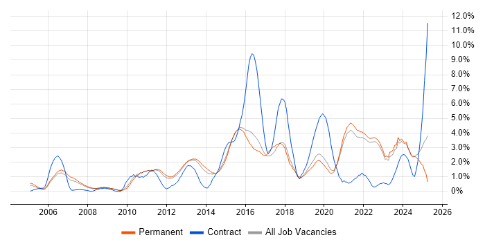 Job vacancy trend for Infrastructure Engineering in Guildford Job vacancy trend for Infrastructure Engineering in Guildford