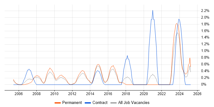 Job vacancy trend for Infrastructure Management in Guildford