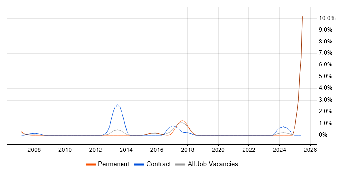 Job vacancy trend for Infrastructure Monitoring in Guildford