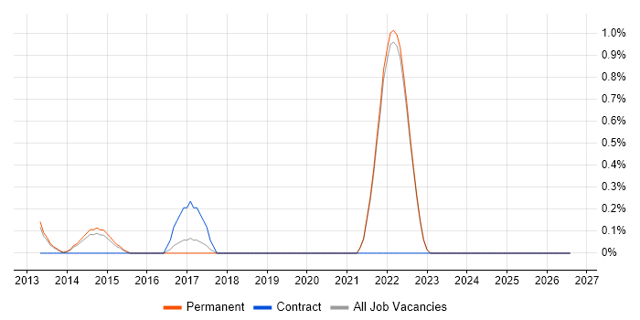 Infrastructure Security Engineer job vacancy trend in Guildford